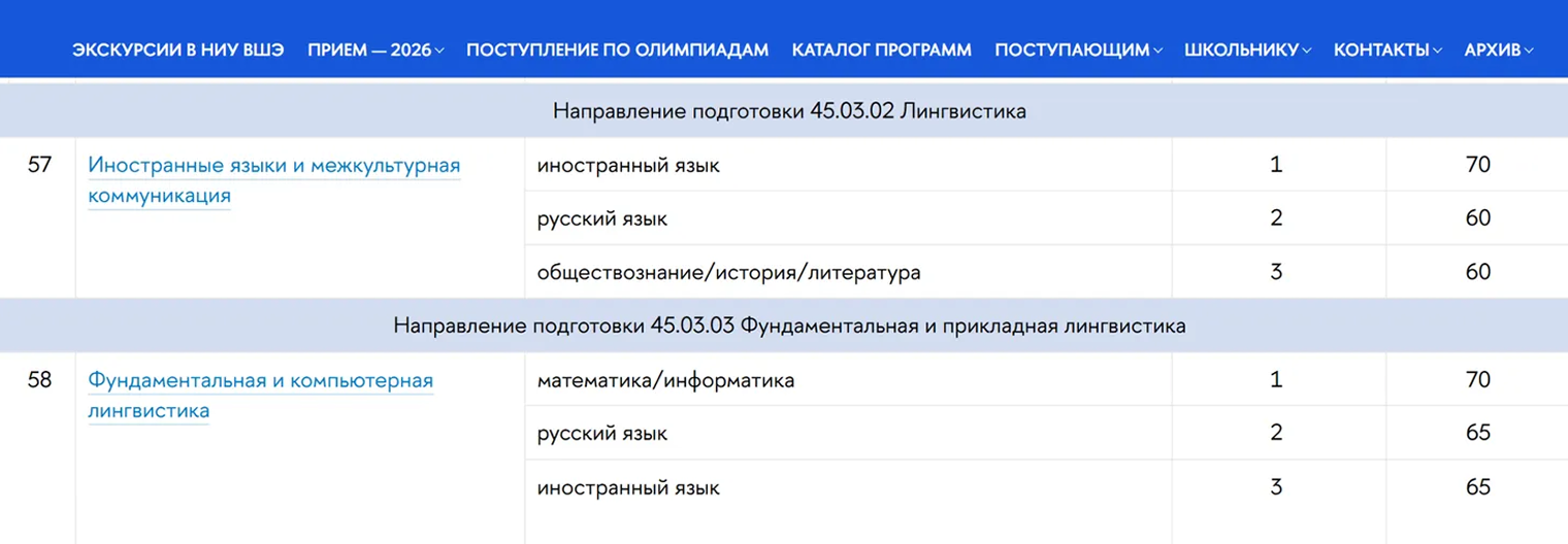 В 2026 году в НИУ ВШЭ можно поступить с результатами ЕГЭ по обществознанию, истории или литературе. А вот на фундаментальную и компьютерную лингвистику принимают с профильной математикой или информатикой. © ba.hse.ru