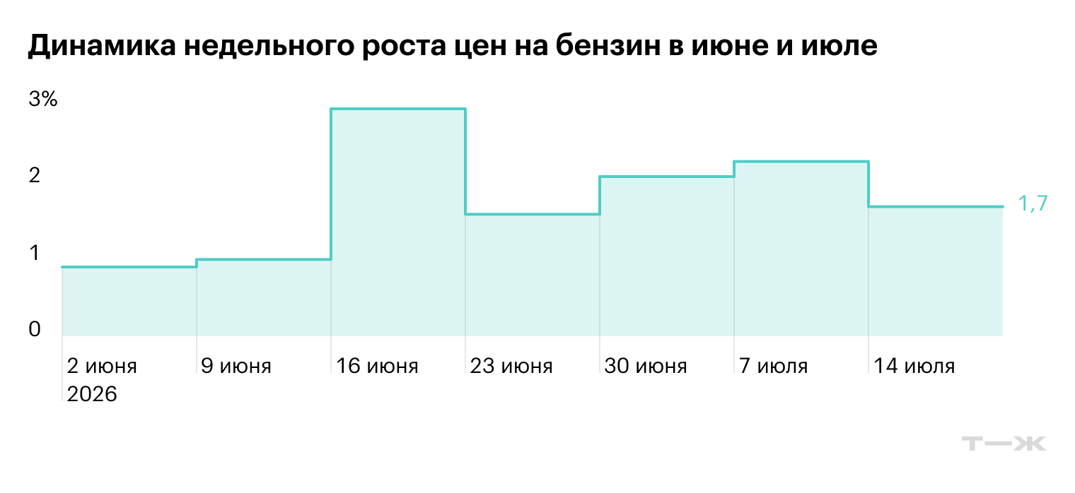 © Т—Ж по данным Росстата