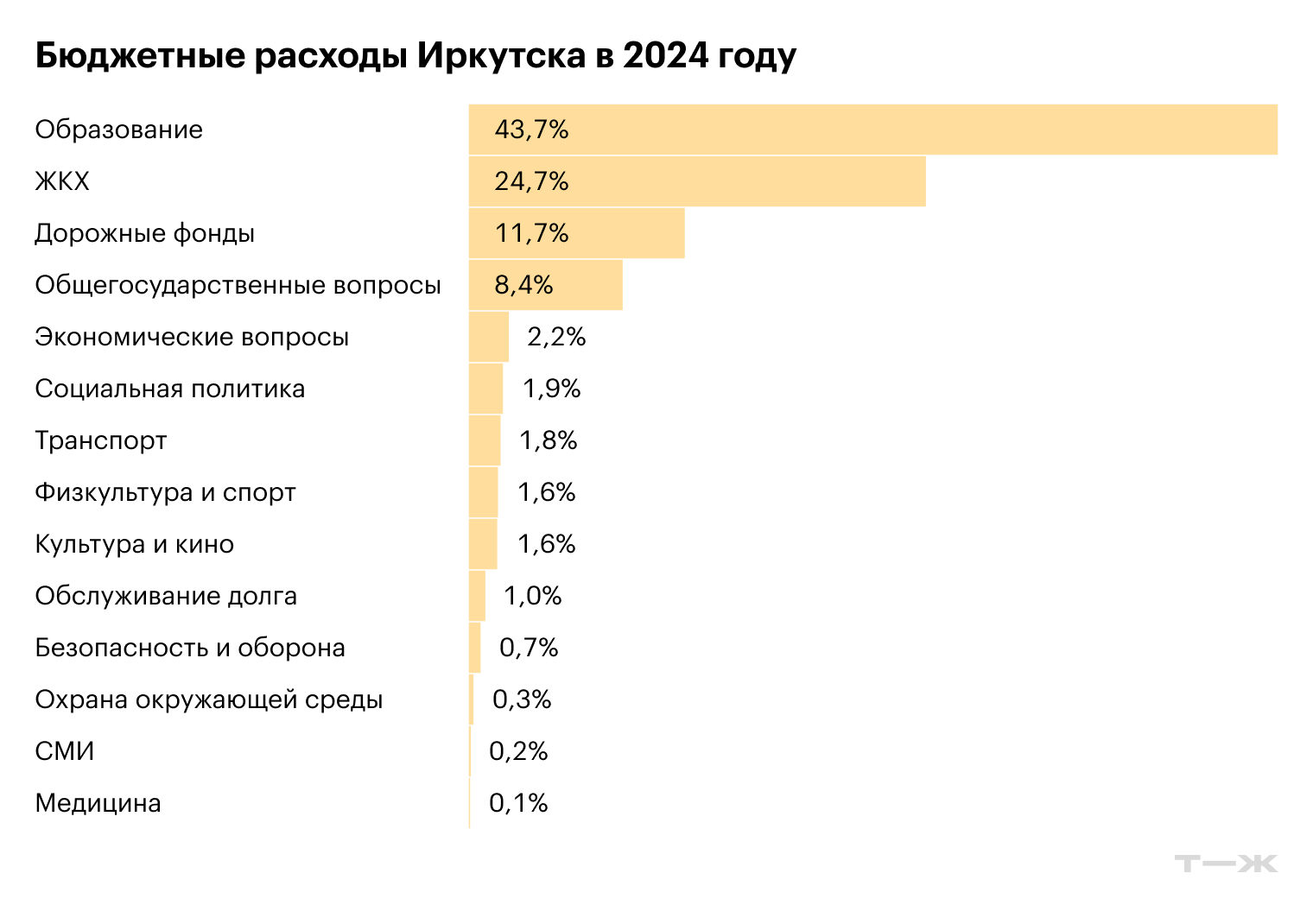 Бюджетные расходы Иркутска в 2024 году. Источник: решение Думы города Иркутска от 15.11.2023 № 007⁠-⁠20⁠-⁠056744/3