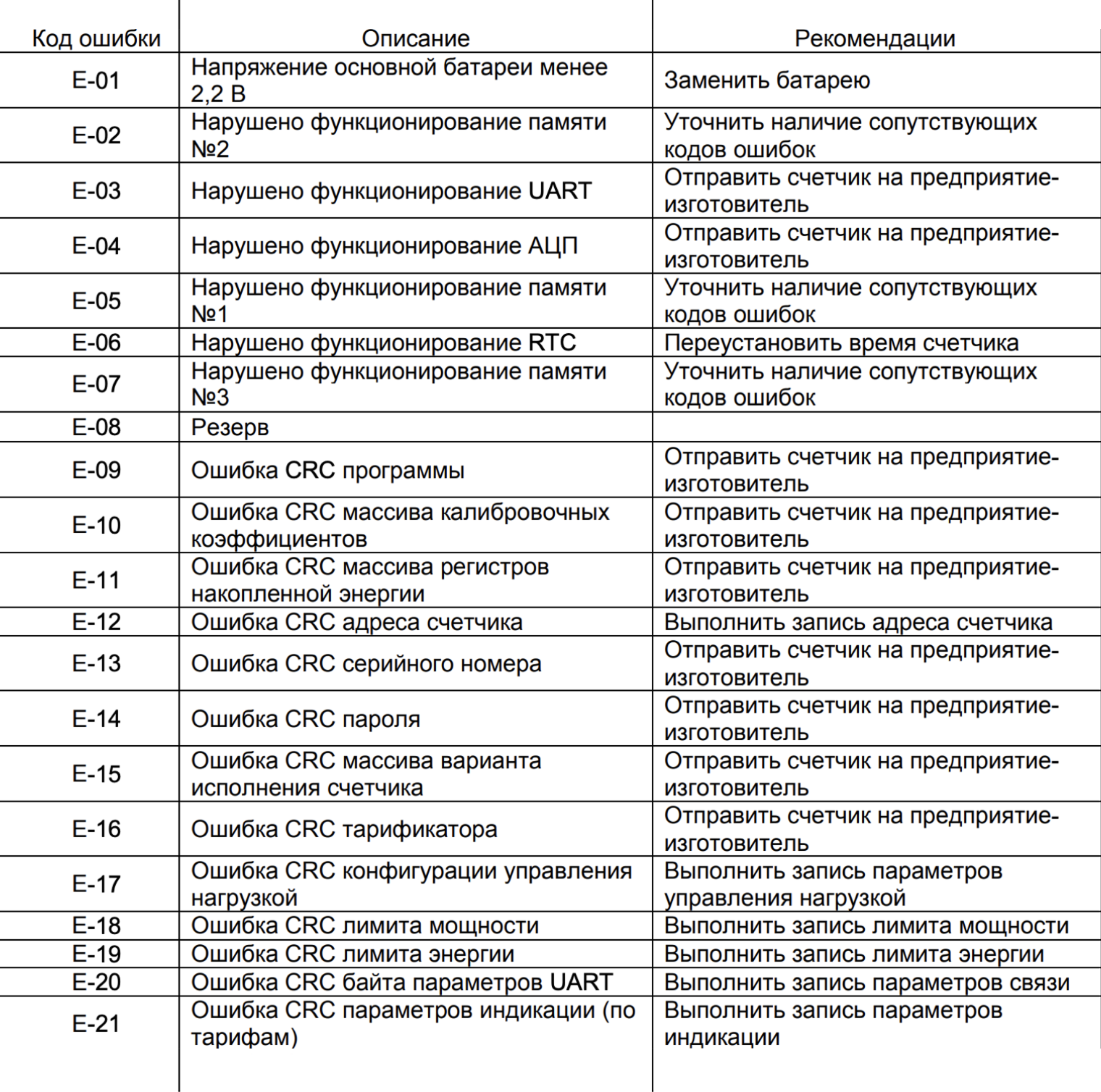 Так выглядят рекомендации по действиям при возникновении ошибок самодиагностики в счетчике «Меркурий 231». Ошибка E-01 значит, что нужно заменить батарейку