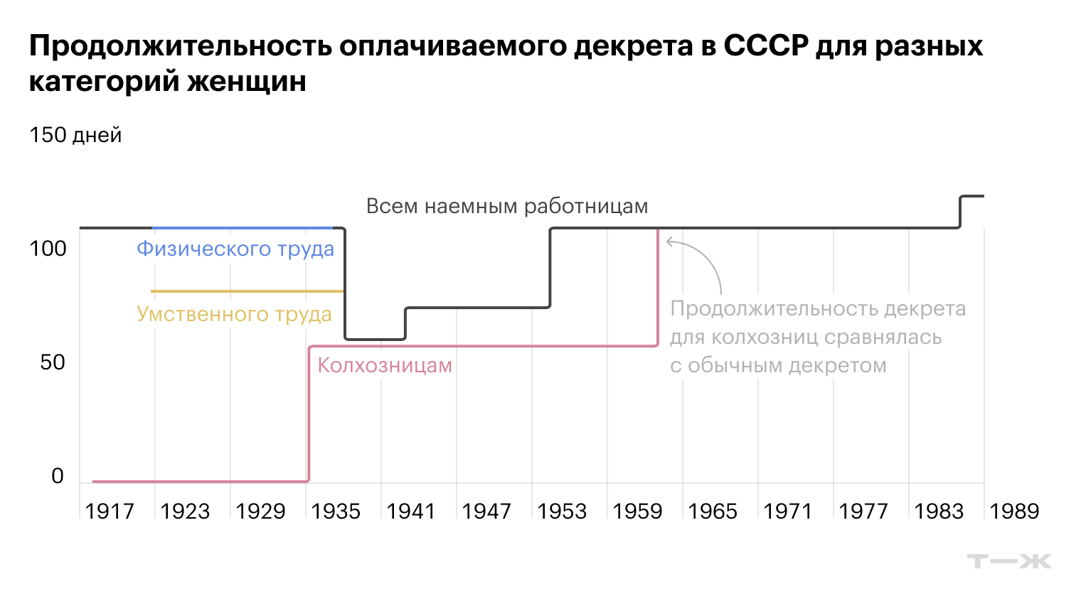 Продолжительность оплачиваемого декрета в Советской России и СССР