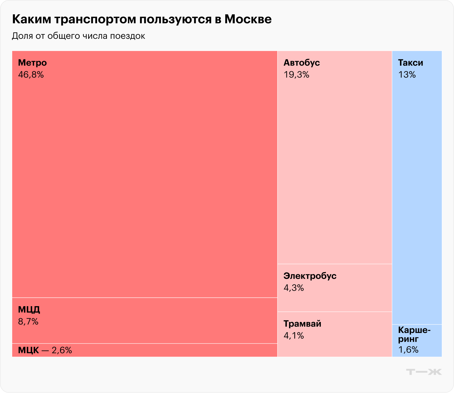 Каким транспортом пользуются в Москве. Источники: единый транспортный портал, портал открытых данных правительства Москвы