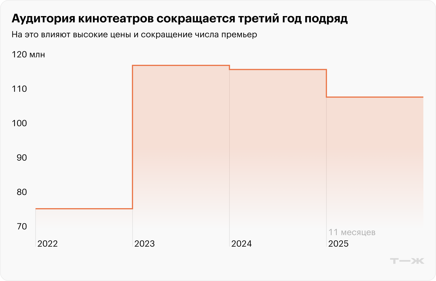 Аудитория кинотеатров сокращается третий год подряд. Источник: ЕАИС Фонда кино
