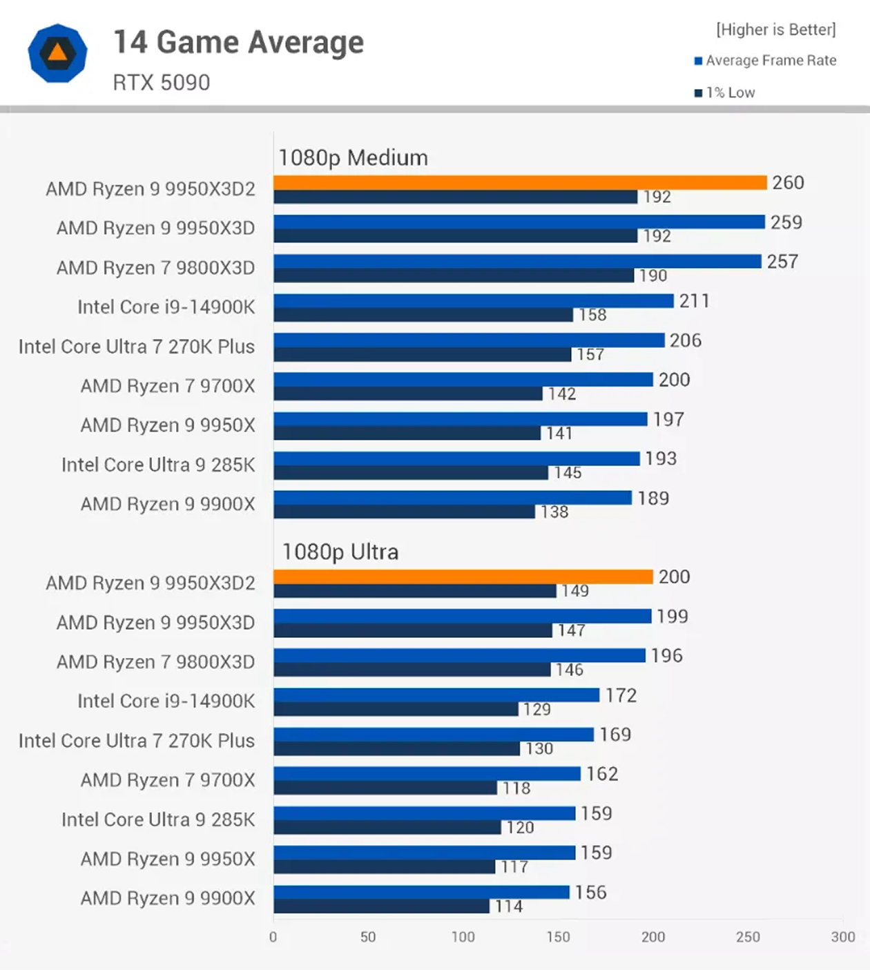 Сравнение Ryzen 9 9950X3D2 с другими процессорами по средней производительности в играх. © Techspot