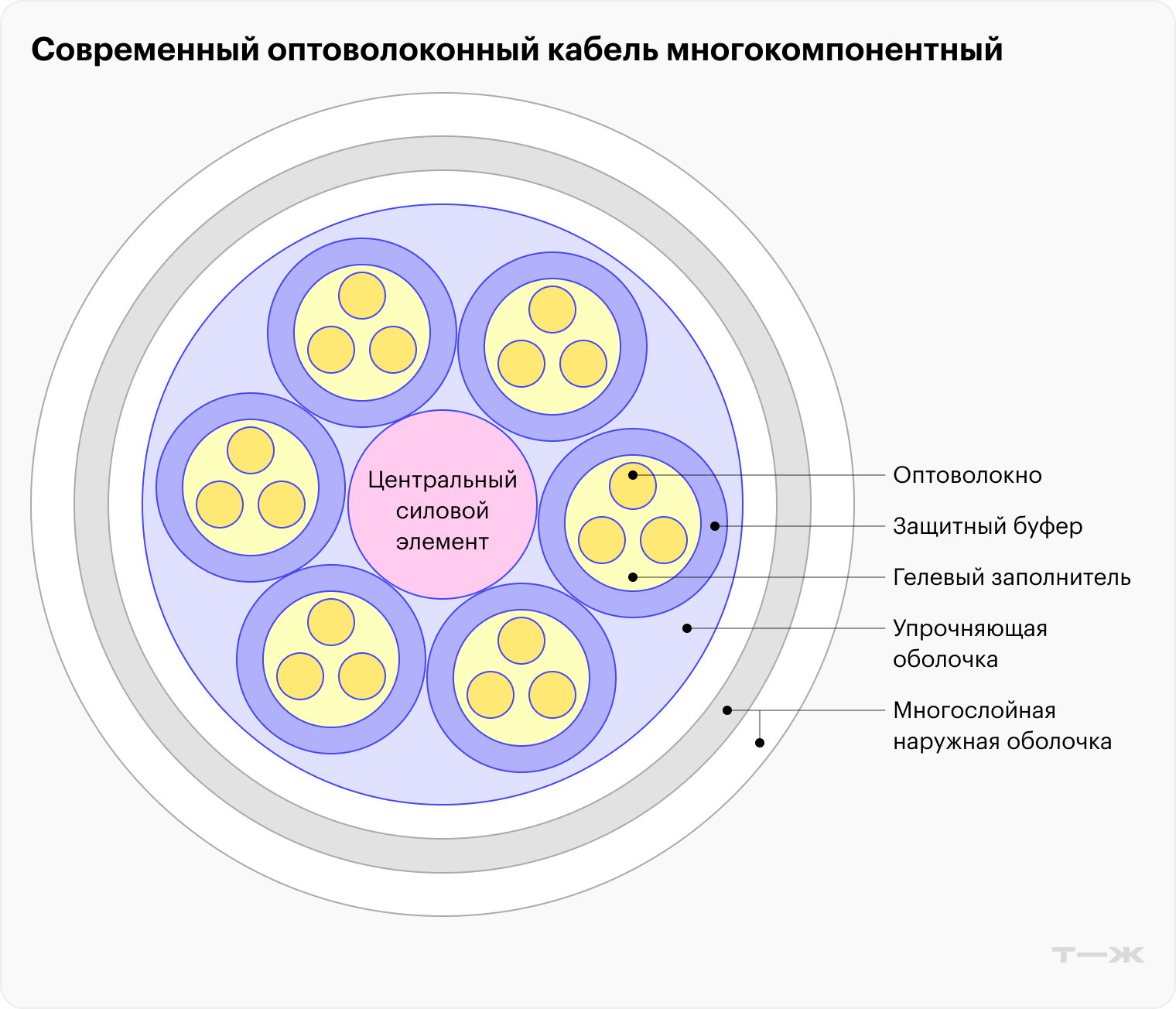 У дорогих кабелей несколько слоев защиты от механических повреждений и влаги. В самых дешевых кабелях может не быть силового сердечника, а слоев внешней защиты может быть один или два