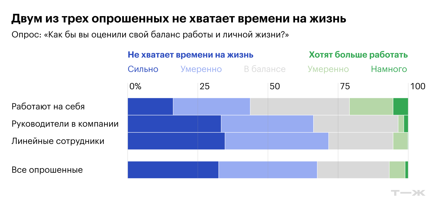 Двум из трех опрошенных не хватает времени на жизнь. Источник: опрос Т—Ж