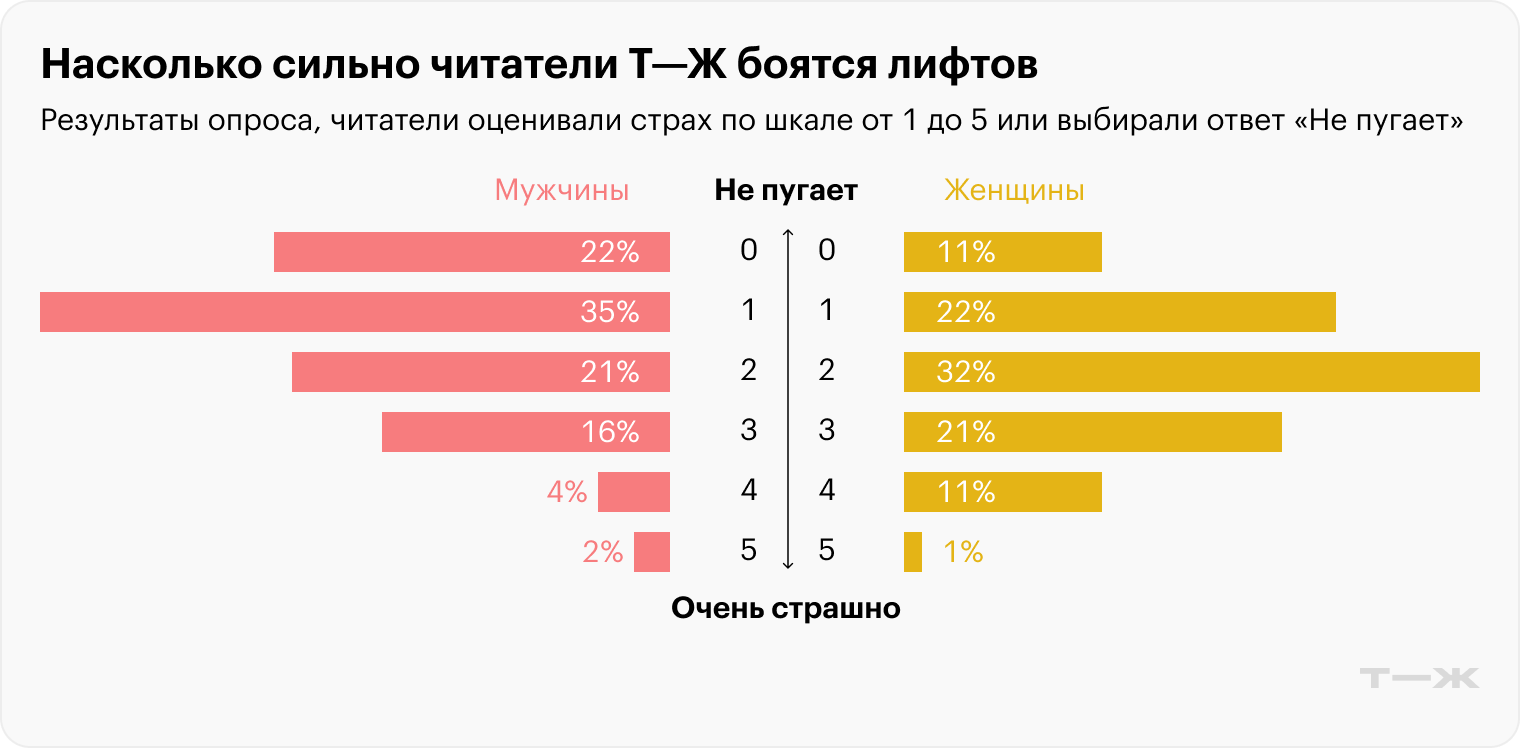 Насколько сильно читатели Т⁠—⁠Ж боятся лифтов. Источник: опрос Т⁠—⁠Ж