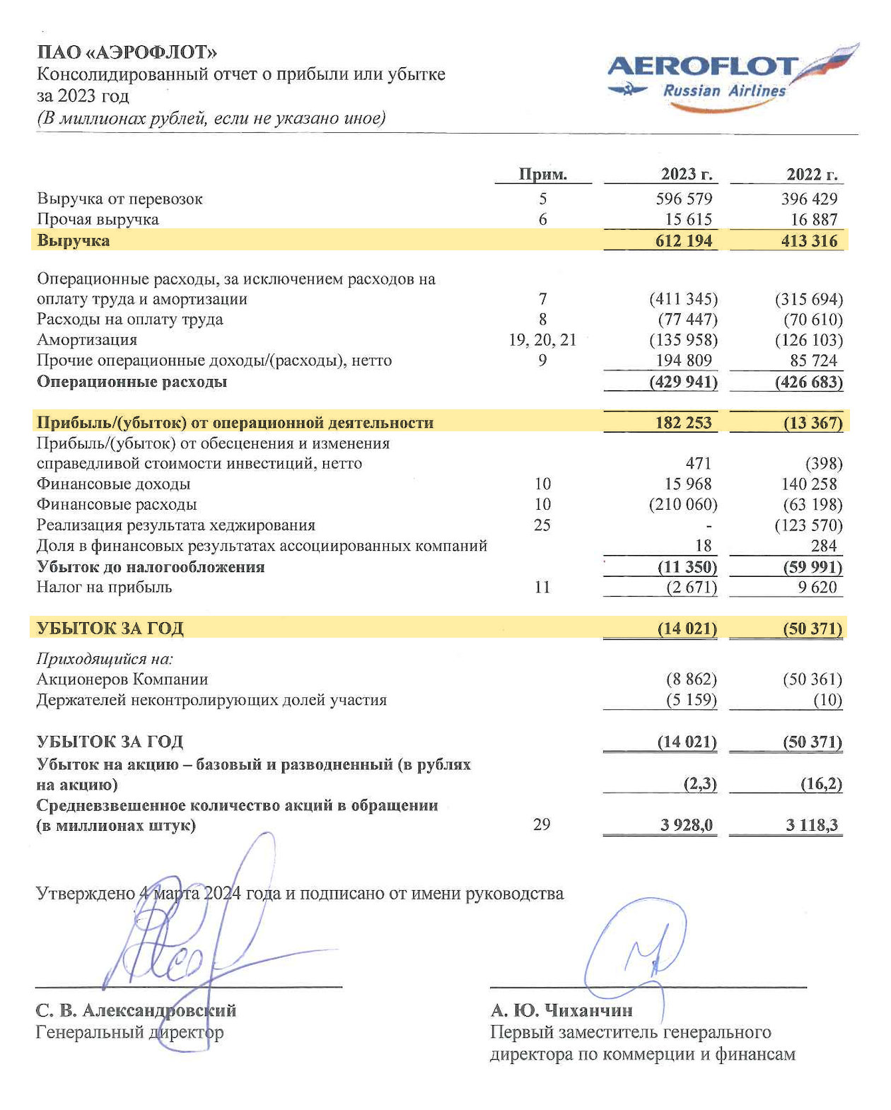 Финансовый отчет «Аэрофлота» за 2023 год по МСФО. Выручка — то, что компания получила с продажи своих товаров или услуг. Операционная прибыль — доходы компании за вычетом расходов на ведение бизнеса. Прибыль — то, что осталось после всех расходов. Скобки вокруг чисел означают убыток. Источник: aeroflot.ru