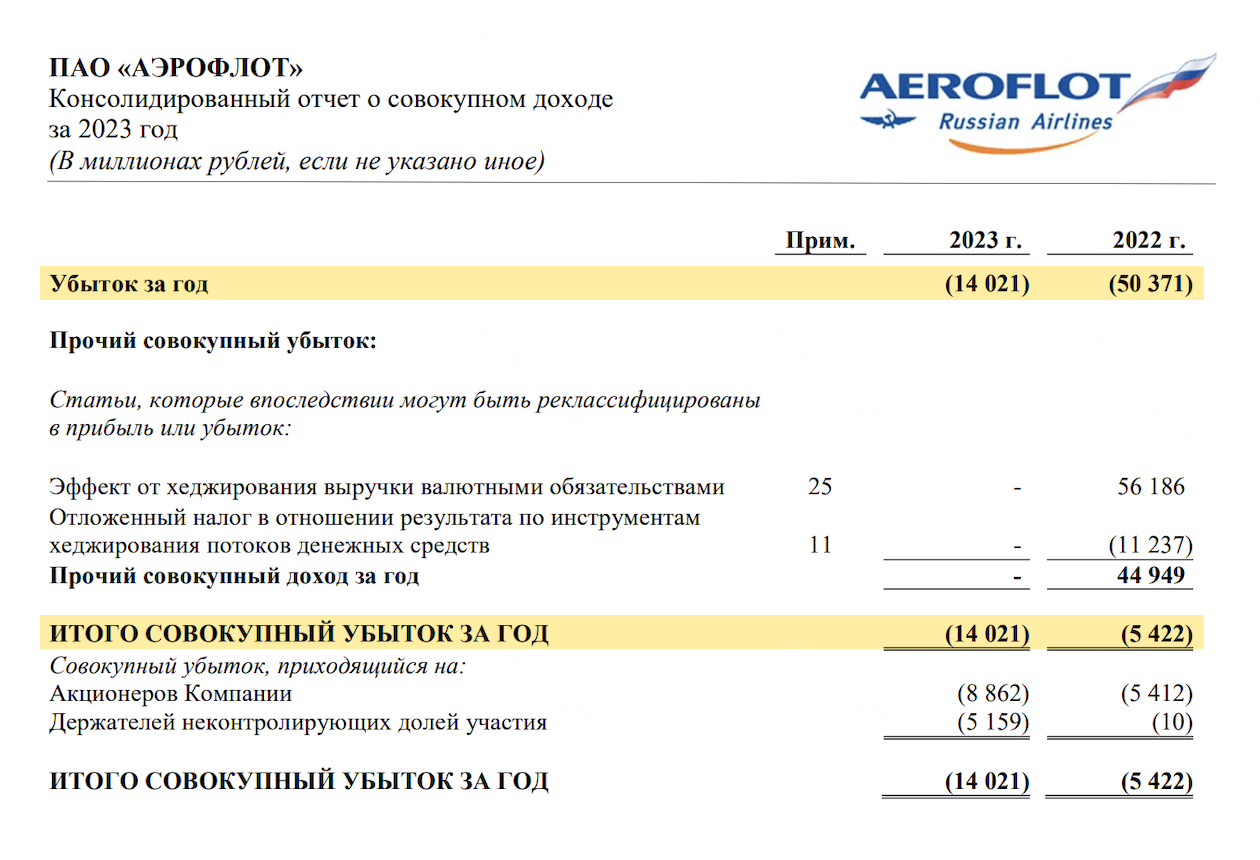 Отчет «Аэрофлота» о совокупном доходе за 2023 год. Источник: aeroflot.ru