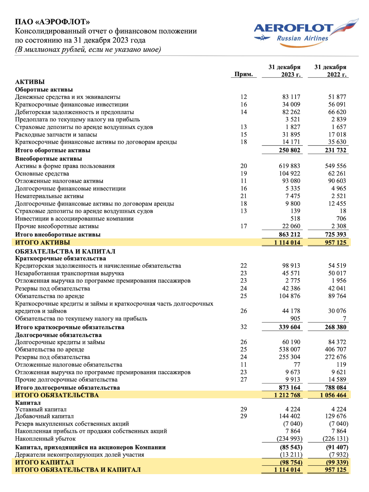 Отчет «Аэрофлота» о финансовом положении за 2023 год. Активы всегда равны сумме обязательств и капитала. Источник: aeroflot.ru