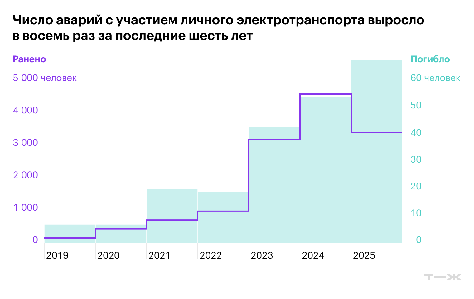 Число аварий с участием личного электротранспорта выросло в восемь раз за последние шесть лет. Источник: Научный центр БДД МВД России