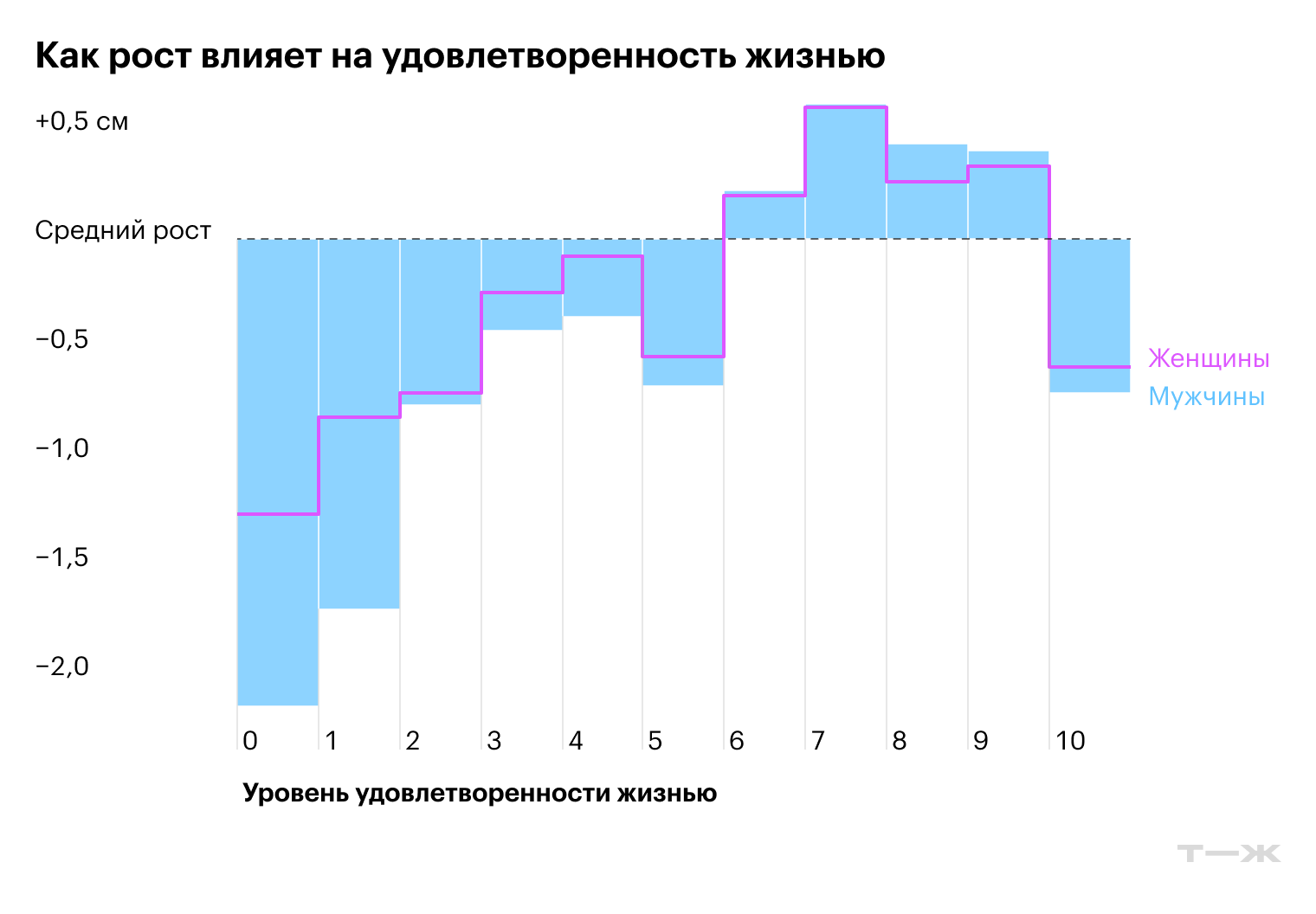 Высокие люди в среднем чаще были довольны жизнью. Для мужчин эффект оказался более заметным, чем для женщин. Источник: pmc.ncbi.nlm.nih.gov