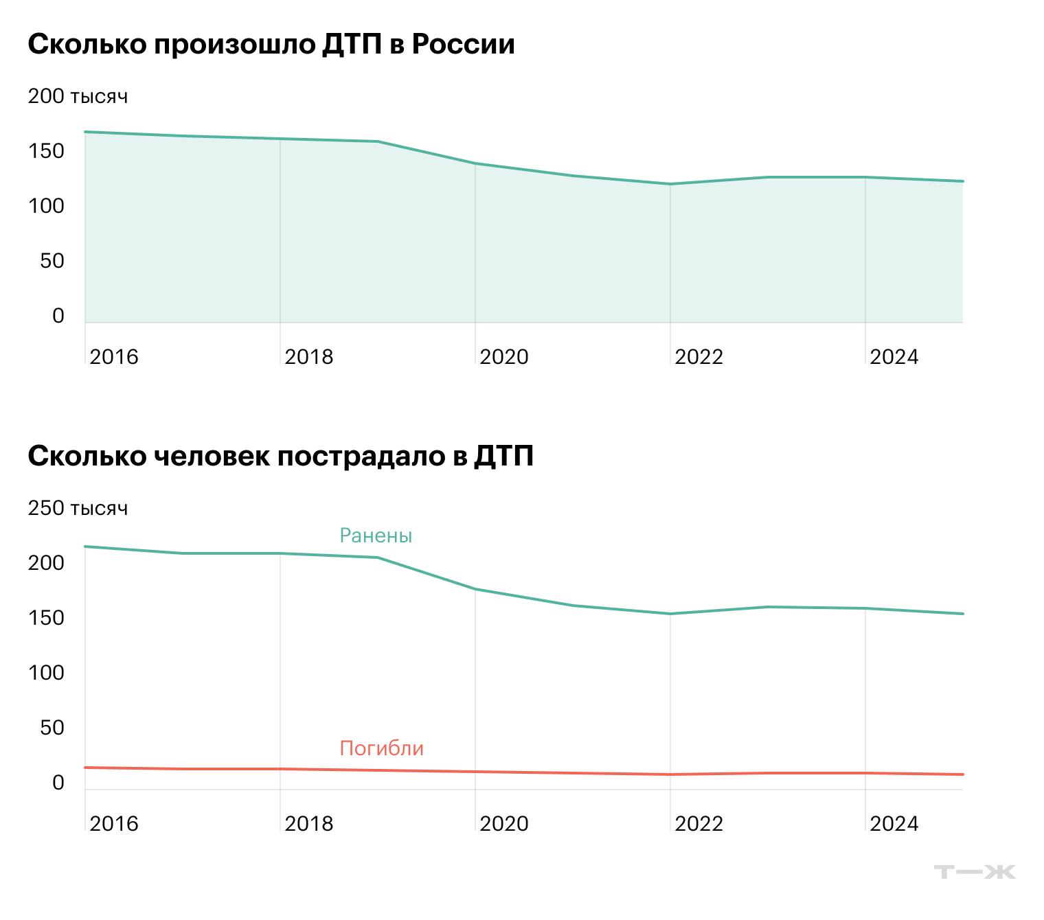 Сколько произошло ДТП в России. Сколько человек пострадало в ДТП. Источник: ГИБДД