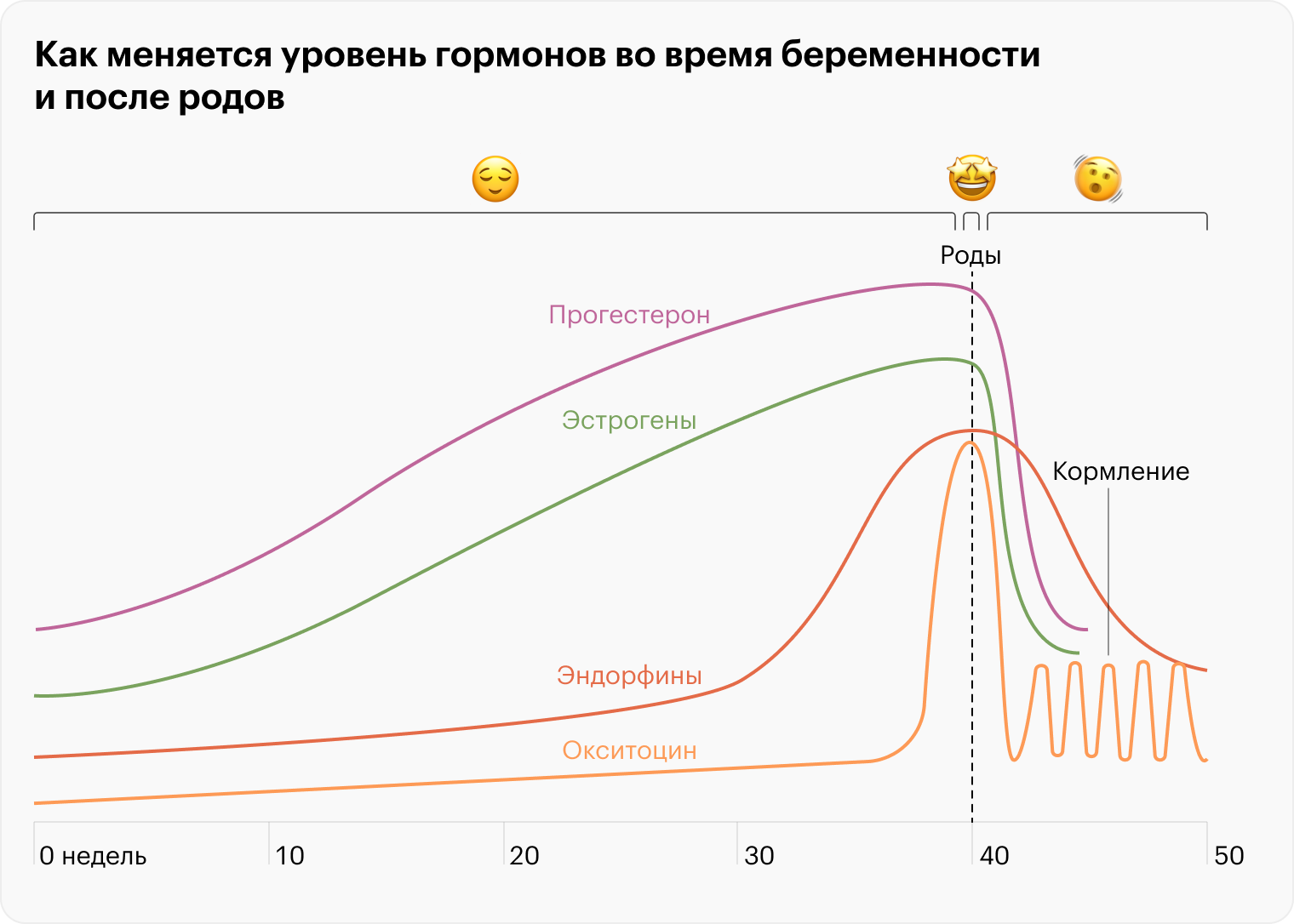 На графике видно, как сильно растет количество гормонов до родов и как резко падает после. Из-за этого после родов мамы могут грустить, плакать чаще, чем обычно. Такое состояние может длиться несколько недель. Позже настроение станет стабильнее