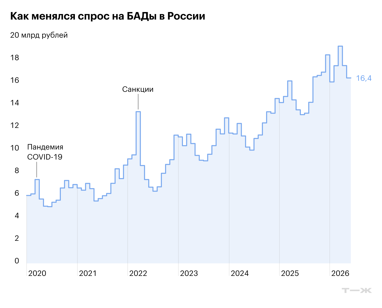Как менялся спрос на БАДы в России. Источник: DSM Group