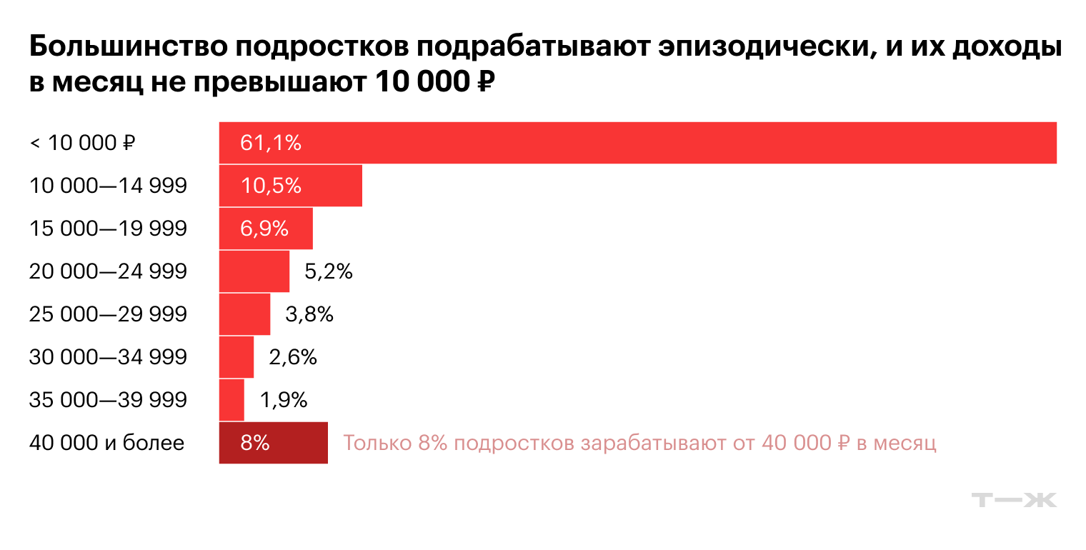 Большинство подростков подрабатывают эпизодически, и их доходы в месяц не превышают 10 000 Р. Источник: T-Data
