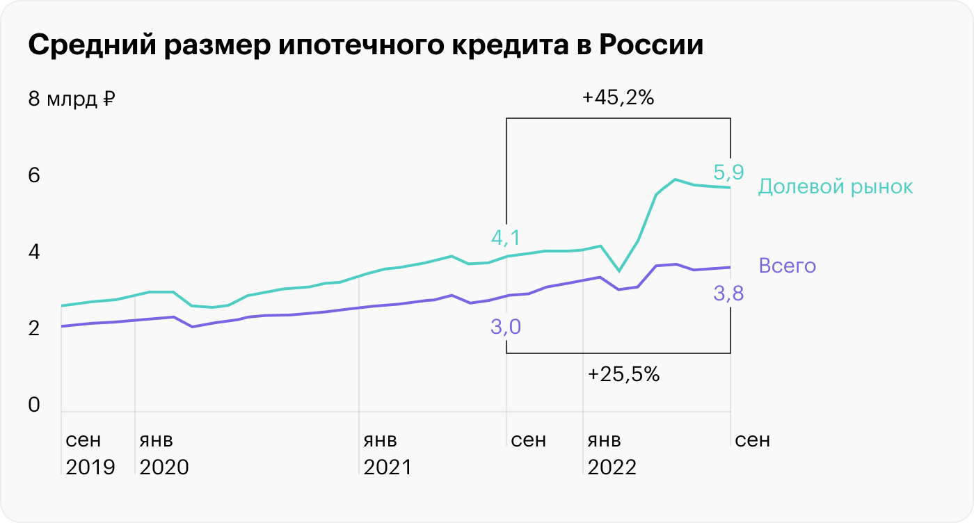 Размер среднего ипотечного кредита на долевом рынке сильно вырос вслед за ростом цен на квартиры и искусственным завышением цены на 20⁠—⁠30% при субсидированной ставке. Источник: Банк России