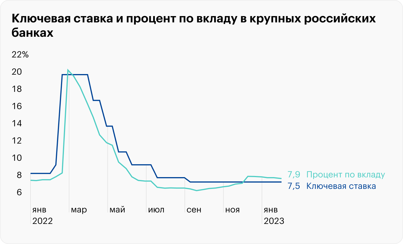Источник: данные Банка России по ставке и вкладам