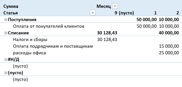 Сводная таблица БДДС из курса тоже трудна для человека, не знакомого с финансами. Непонятно, почему девятый месяц расположен перед первым и вторым, что значат нижние строки и какие выводы из них делать. Источник: school.kontur.ru