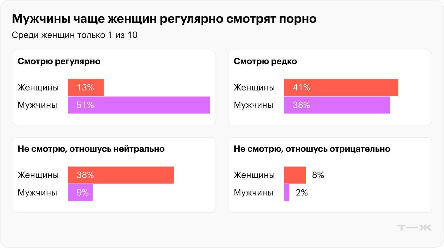 Мужчины чаще женщин регулярно смотрят порно. Источник: опрос Т⁠—⁠Ж