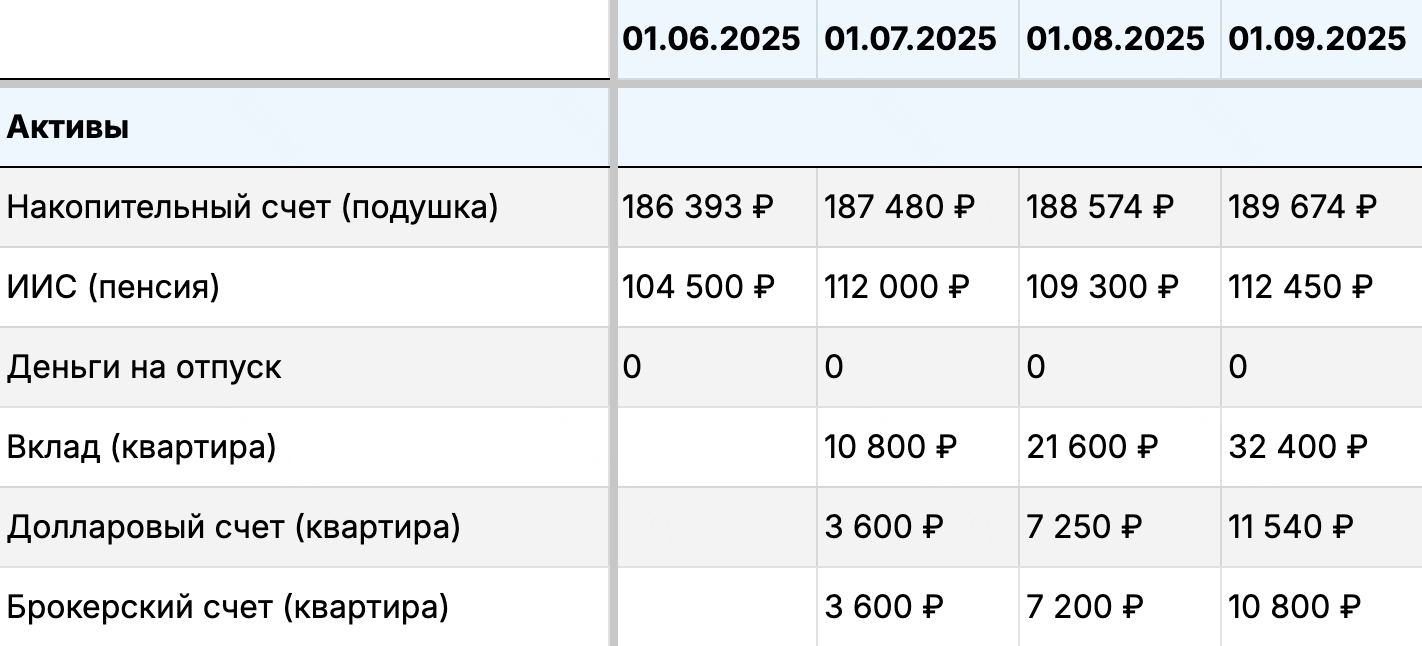 Все свои активы Игорь будет каждый месяц фиксировать в финансовом плане