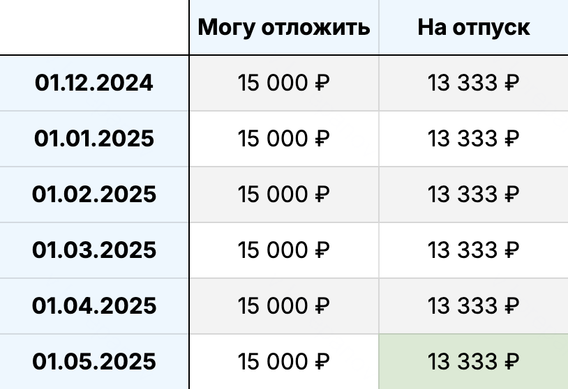 Через полгода, к 1 мая, Игорь накопит нужную сумму и сможет уйти в отпуск