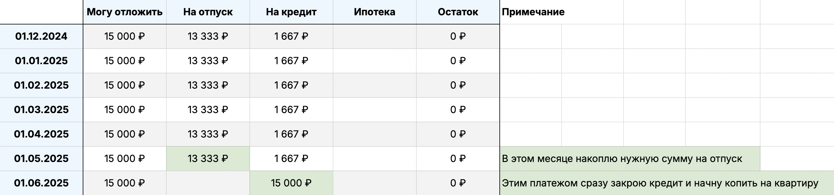 План Игоря. Сначала он накопит на отпуск, потом сразу закроет кредит и начнет копить на квартиру