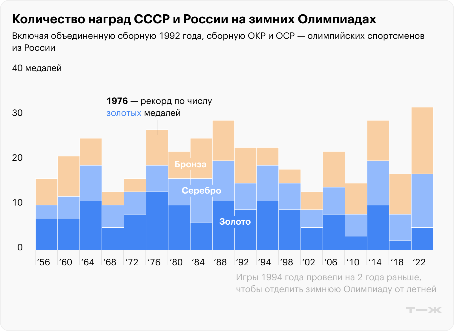 Источник данных: Olympedia