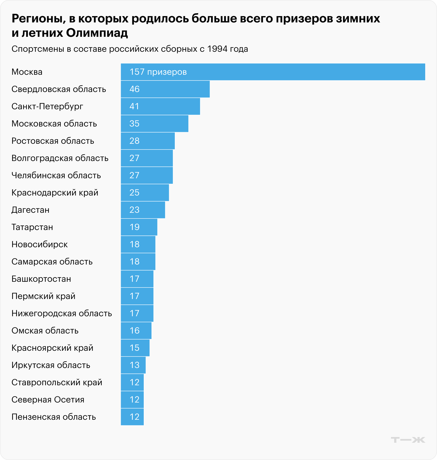 Источник данных: Olympedia