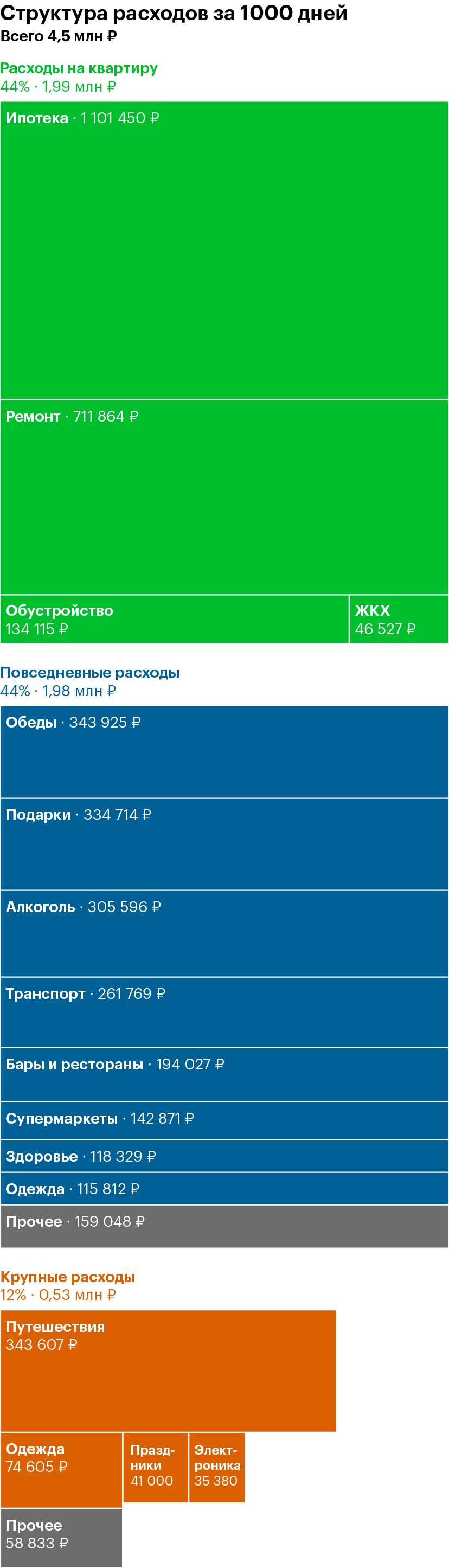 Категория «одежда» есть как в повседневных, так и в крупных расходах. В повседневные расходы я включил недорогие вещи, которые покупаю достаточно часто: майки, рубашки, джинсы, носки. А к крупным расходам отнес более дорогие вещи, которые обычно покупают на длительный срок: пальто, сумки, куртки