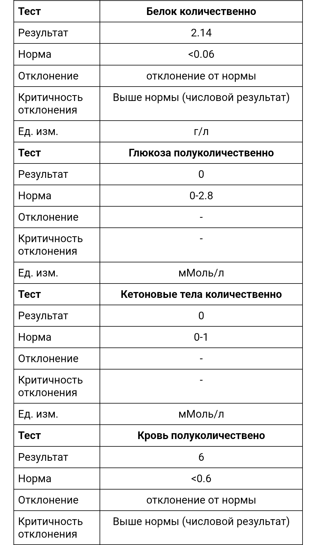 Из отклонений — только белок в моче выше нормы, и кровь в моче