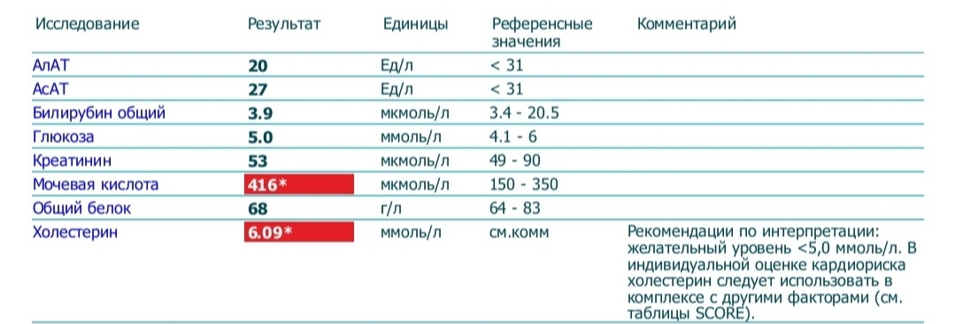 В общем анализе крови снова мочевая кислота выскочила — всё увеличивалась и увеличивалась. Плюс холестерин повышенный также оставался. Только спустя время поняла, что это тоже звоночки многих заболеваний