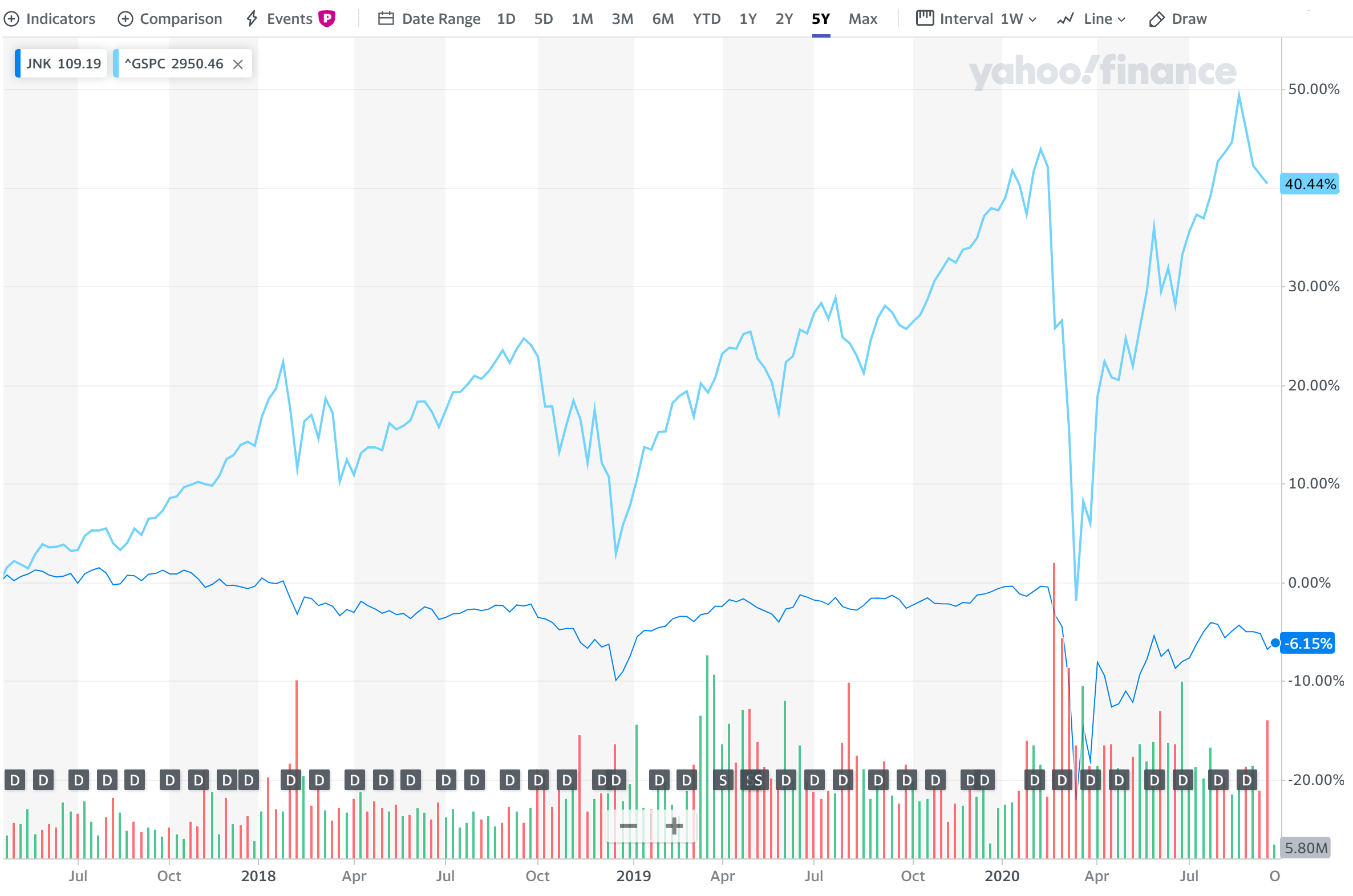 Сравнение стоимости ETF JNK с S&P 500. Дивидендный фонд за пять лет не вырос, но падения были синхронными с S&P 500, хотя и не такие сильными