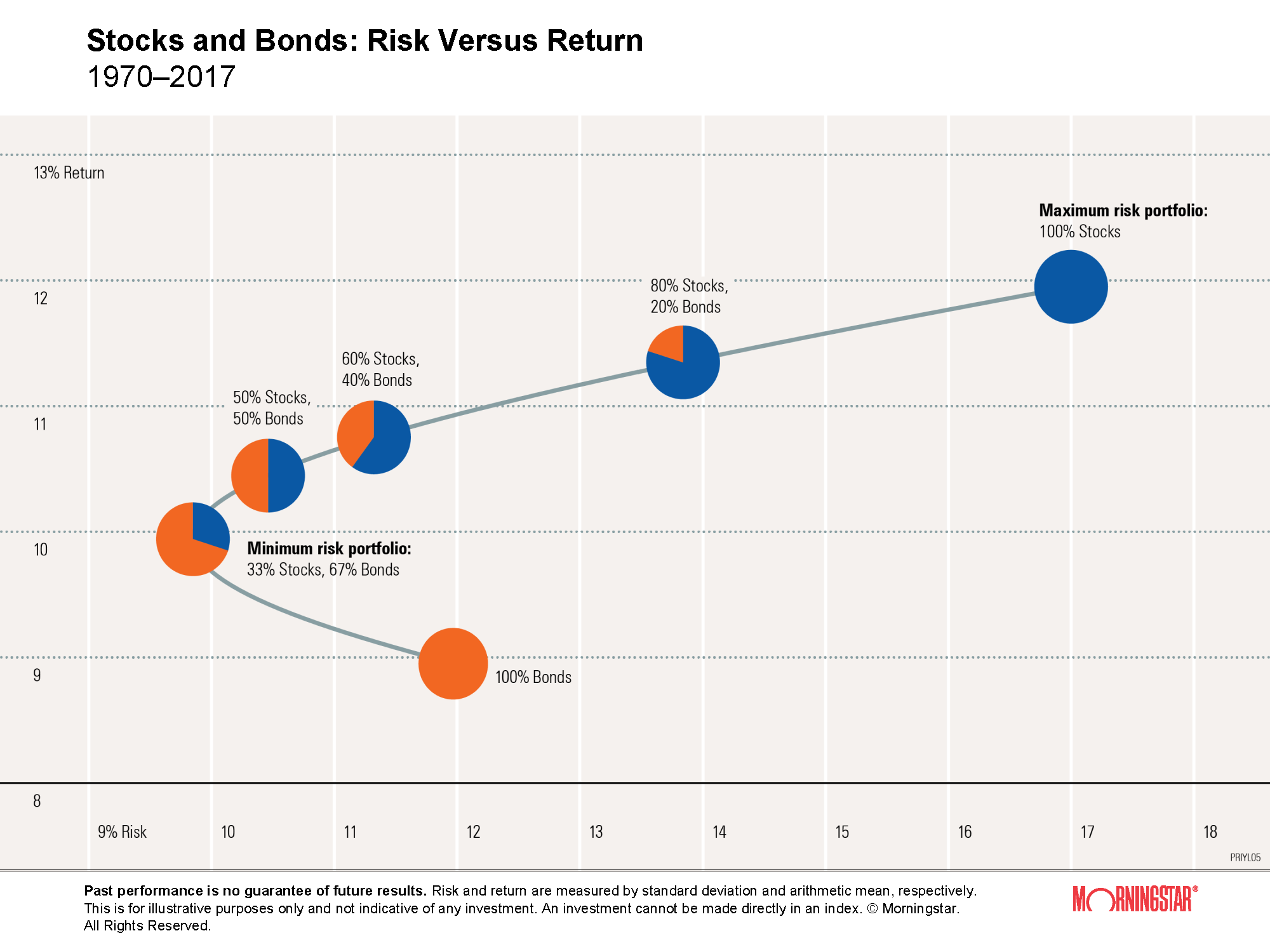 График соотношения акций с облигациями и возврата с инвестиций. Портфель, на 100% состоящий из акций, несет максимальный риск просадки 17%, но он самый доходный. В то же время портфель, на 100% состоящий из облигаций, не самый безрисковый вариант. Оптимальный портфель с точки зрения минимизации риска — 33% акций и 67% облигаций