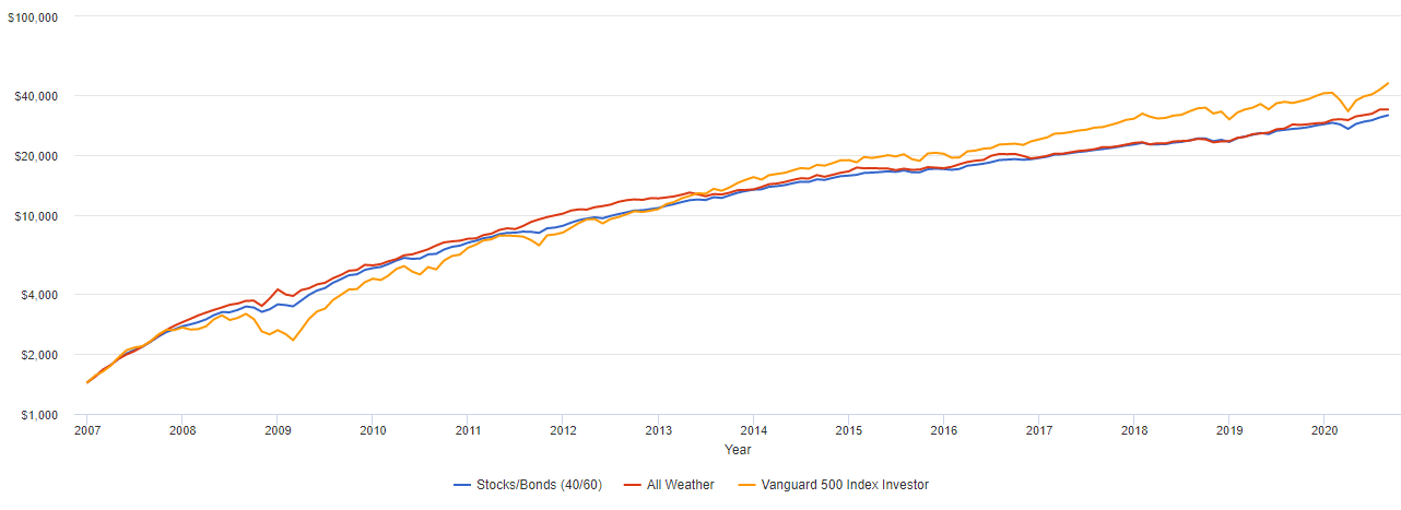 Как растут портфели при ваших вводных данных. Синяя кривая — портфель 60/40, красная — всепогодный, желтая — индекс акций 500 крупнейших компаний
