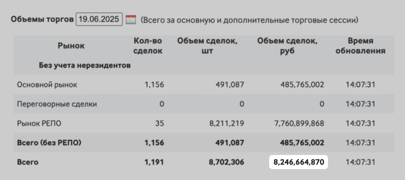 Вводим код SU26234RMFS3 — и нас перекидывает в карточку облигации. В блоке «Объемы торгов» можно увидеть данные за последний день торгов