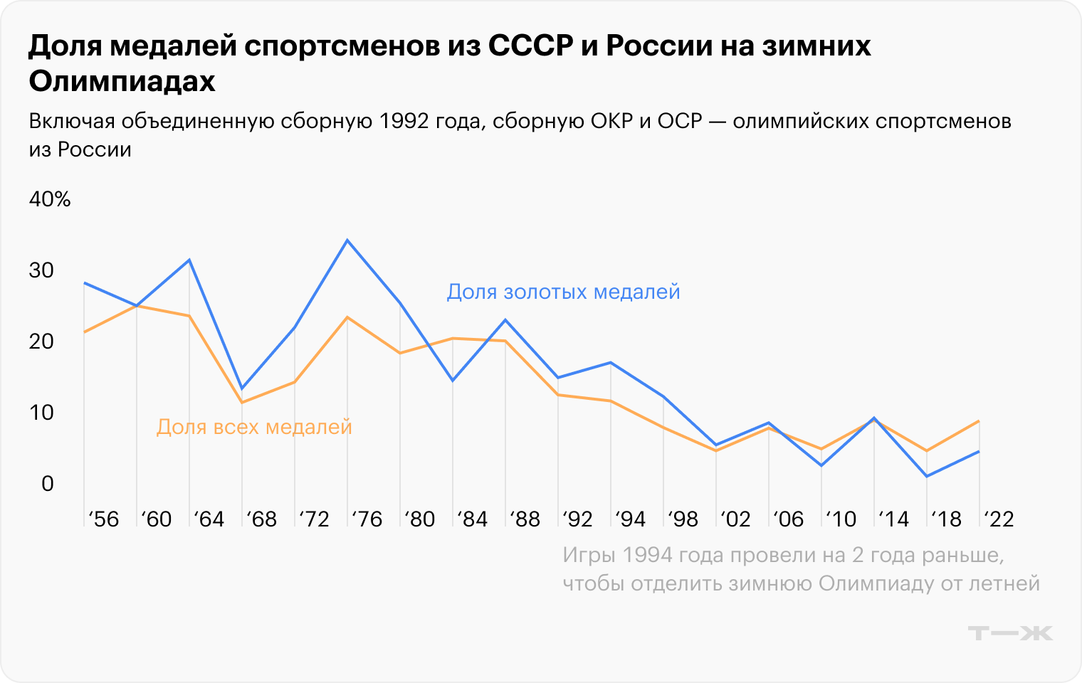 Источник данных: Olympedia