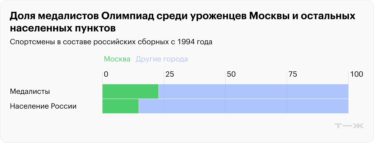 Источники данных: Olympedia, Росстат