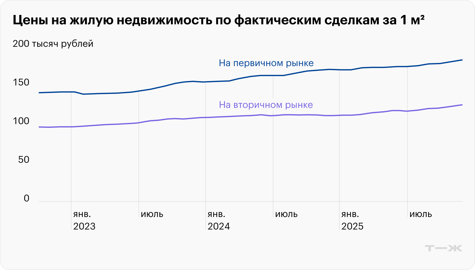 Цены на жилую недвижимость по фактическим сделкам. Источник: Сбериндекс