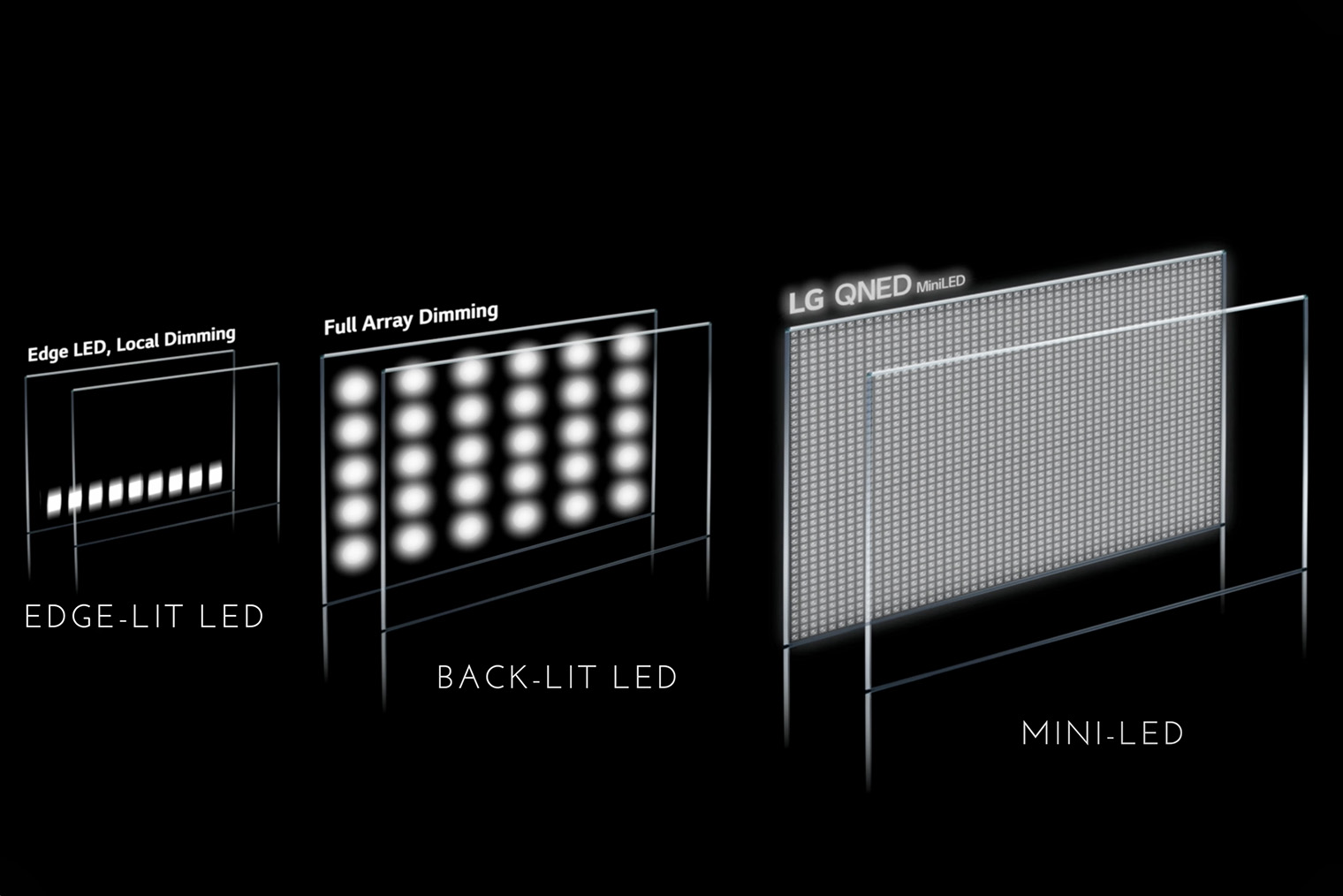 В самых дешевых ТВ подсветка состоит из десятка светодиодов по одному или нескольким краям. В модели DLED устанавливают сотни, а в mini-LED — сотни тысяч светодиодов. Источник: all thing tech / Youtube