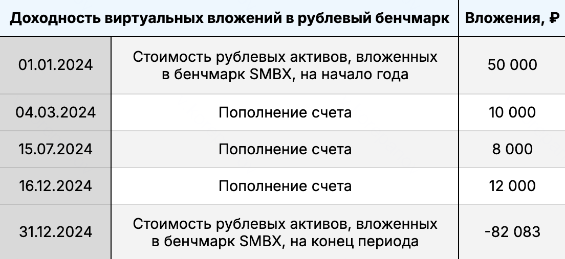 Лист «Считаем доходность вложений в бенчмарки» в нашей таблице