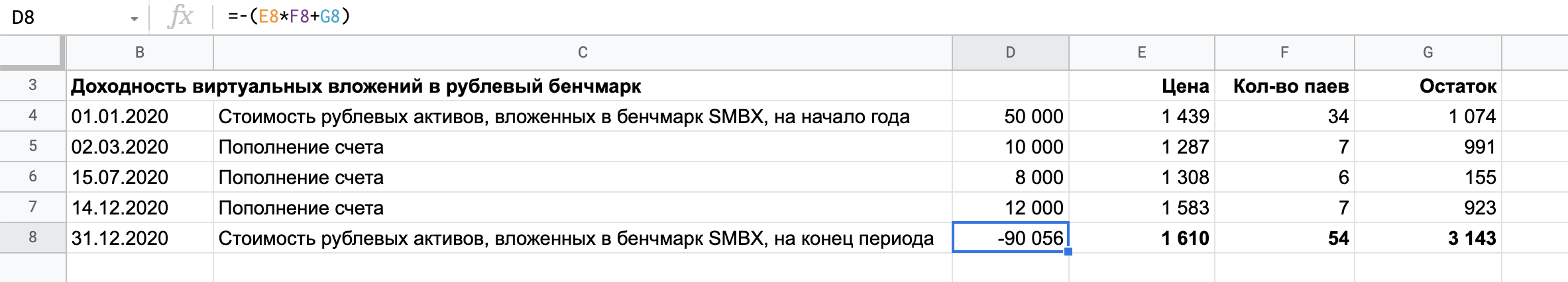 Итоговую стоимость нужно посчитать с минусом