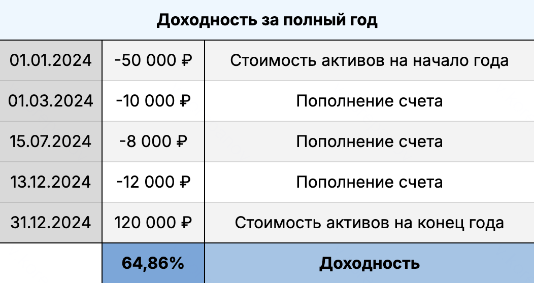Шаблон расчета доходности за полный год смотрите в нашей таблице