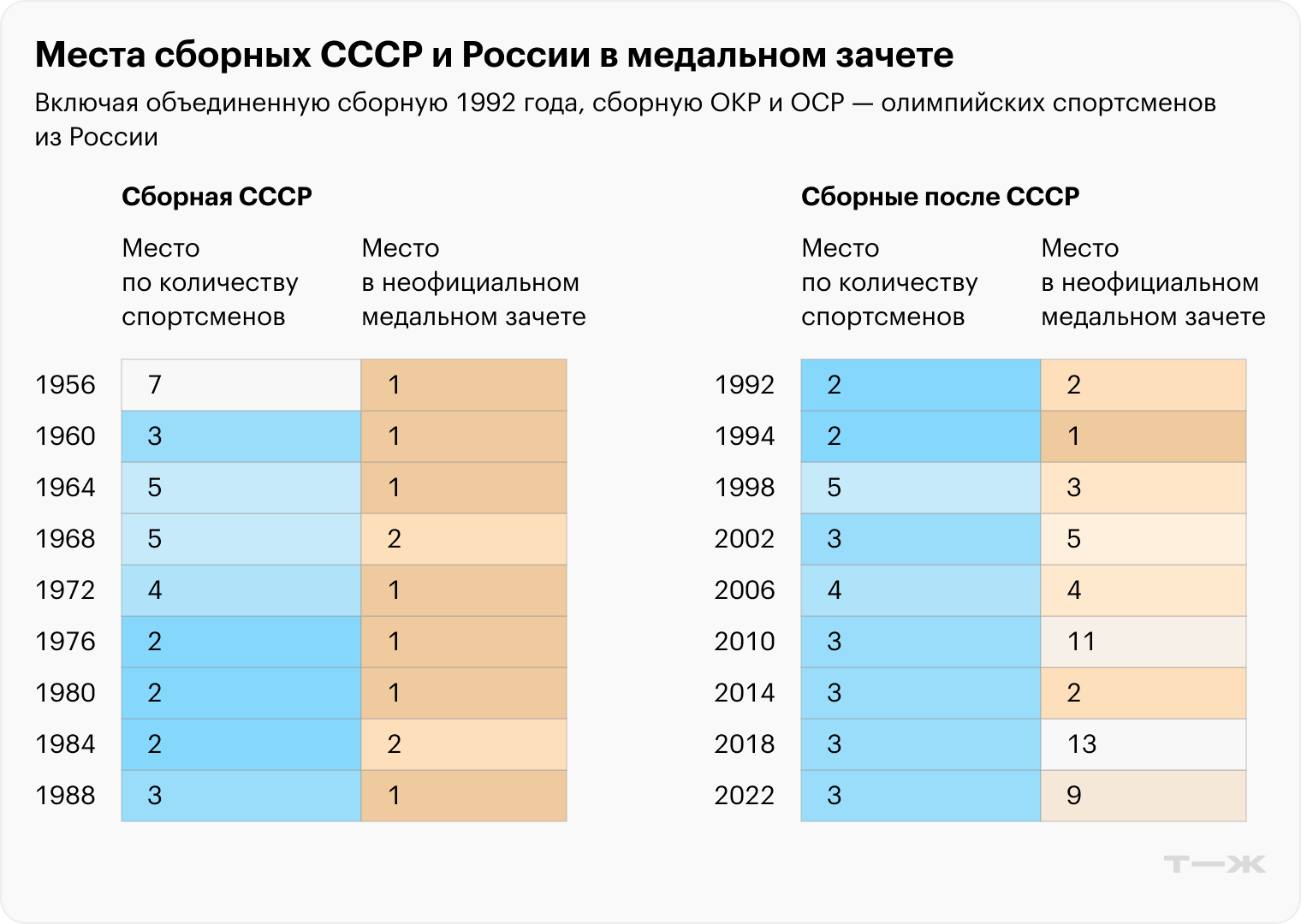 Источник данных: Olympedia
