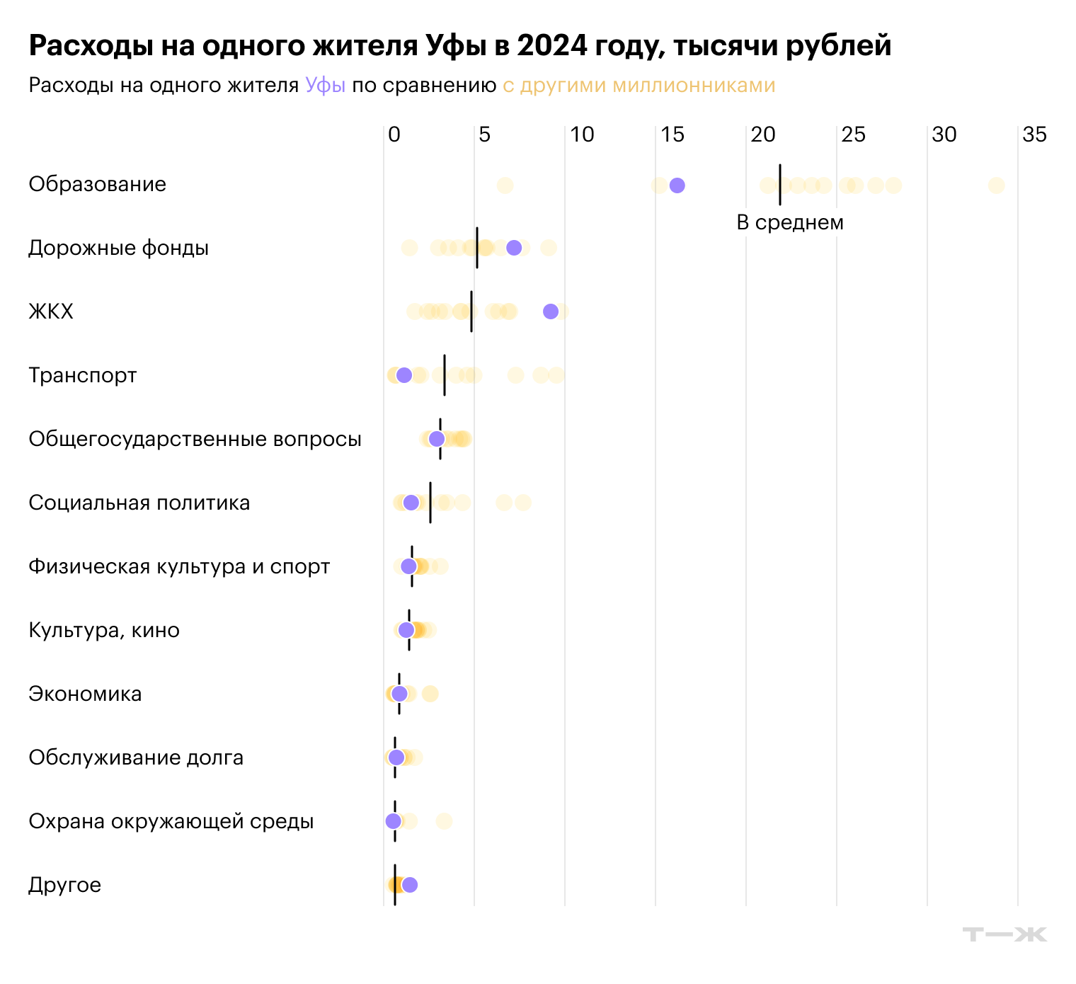 Расходы на одного жителя Уфы в 2024 году, тысячи рублей. Источник: решение Совета ГО город Уфа Республики Башкортостан от 20.12.2023 № 33/4