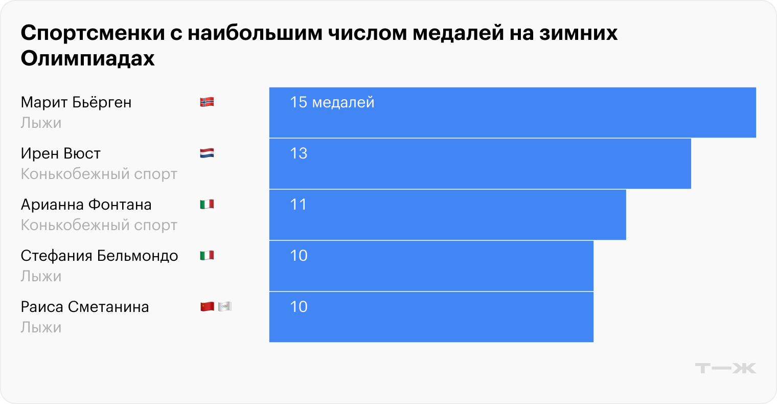 Источник данных: Olympedia