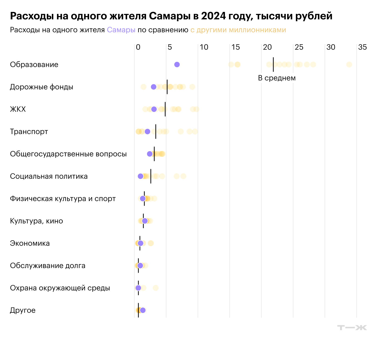 Расходы на одного жителя Самары в 2024 году, тысячи рублей. Источник: решение Думы ГО Самара от 19.12.2023 № 347