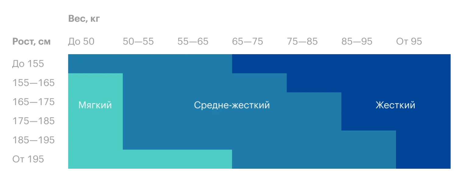 Выбор жесткости матраса во многом зависит от роста и веса