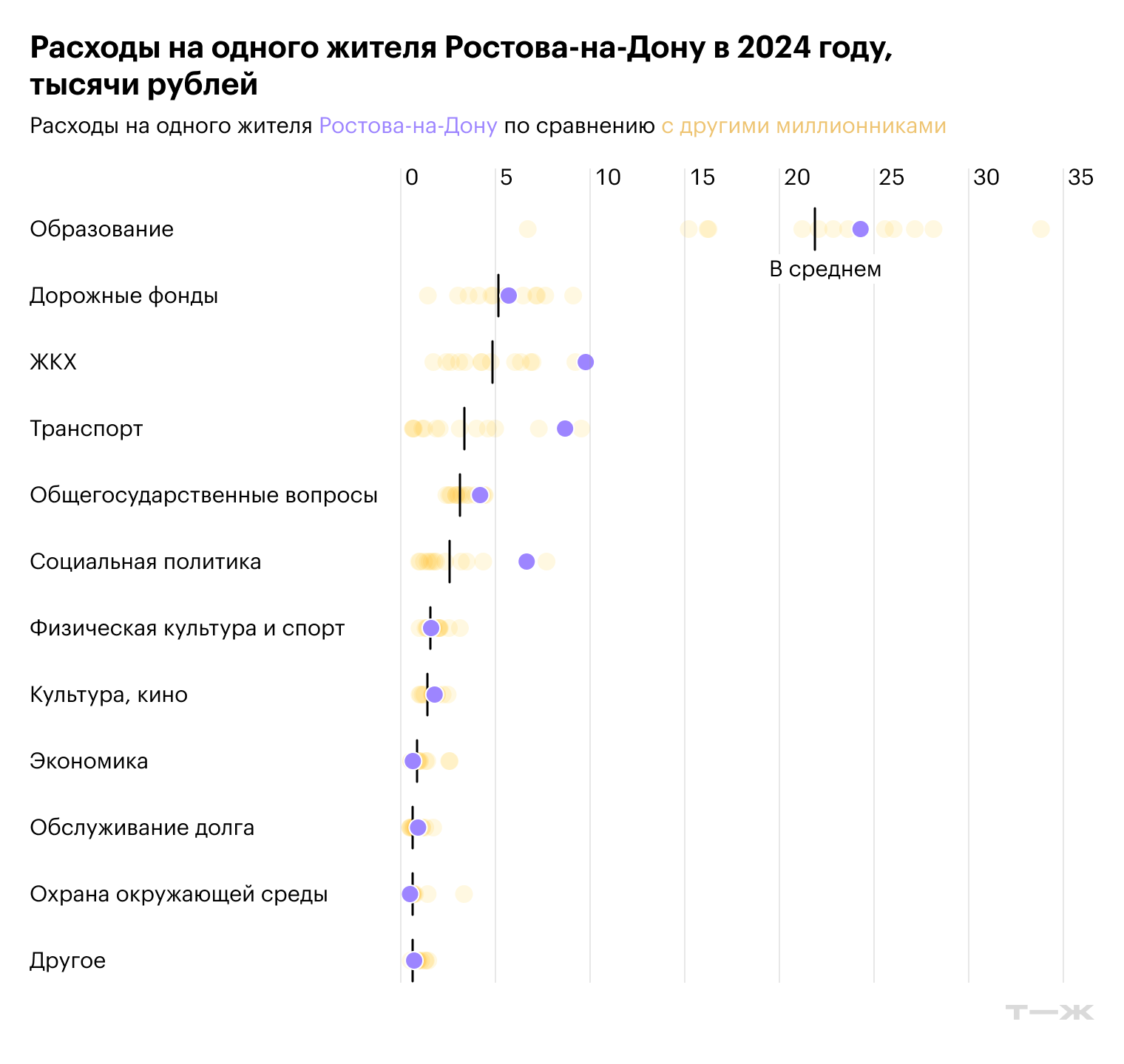 Расходы на одного жителя Ростова-на-Дону в 2024 году, тысячи рублей. Источник: решение Ростовской-на-Дону городской думы от 15.12.2023 № 591