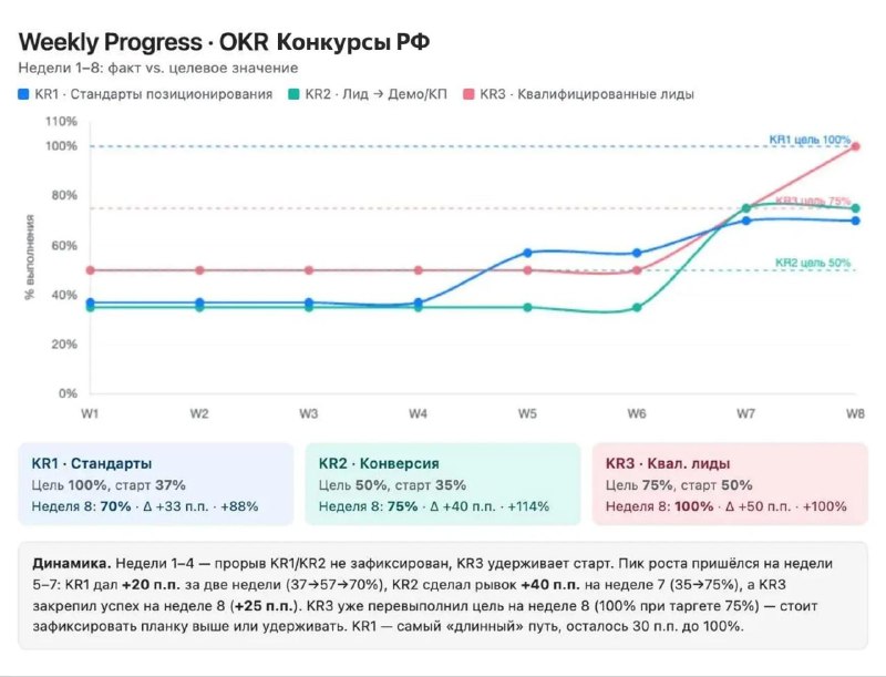 Итоговый график по достижению OKR